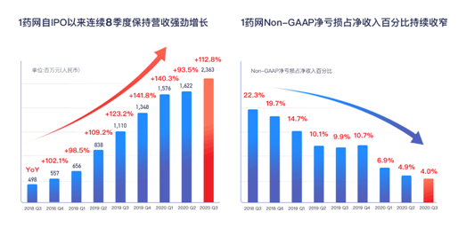 连续八季度营收翻倍 ,1药网发力线上线下一体化医药健康市场