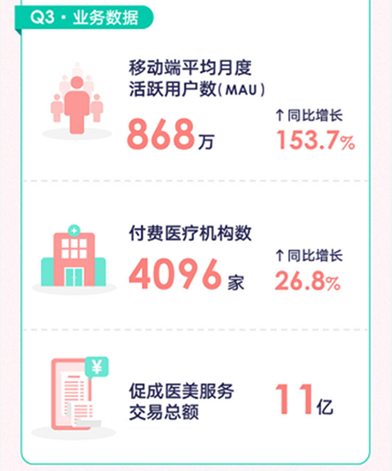 解读新氧Q3财报：11.11医美消费绝对主场，线上成交总额增213%