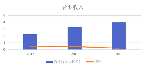 城市设计规划行业：用巴菲特的选股标准解析蕾奥规划的投资价值