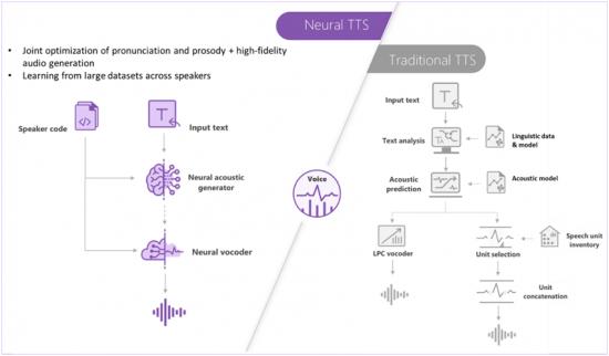 微软深度神经网络语音，定制个性化的自然人声