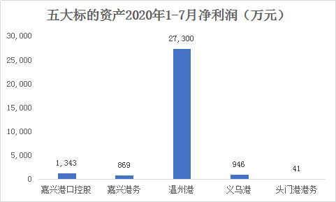 宁波港拟逾56亿打包收购五大资产，发挥港口一体化战略协同效应