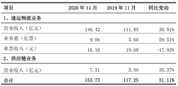 顺丰控股：11月业务量增长近六成 双循环打开长期成长空间