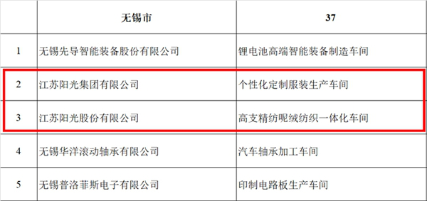 无锡37车间入选“2020年江苏省示范智能车间”江苏阳光占据2席