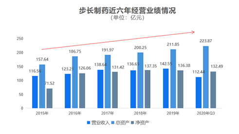 步长制药：业绩持续稳定增长，加速向生物药和疫苗业务扩张