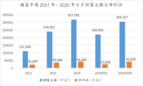 忠诚度管理服务商臻客中国：持续开发新客户，2020年逆环境增长