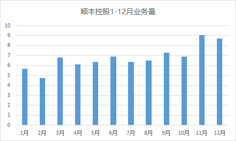 顺丰控股12月业务量增长48.97%，增速连续17个月高于行业水平