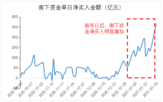 南下资金增仓近2500亿！港股通100指数有多优秀？