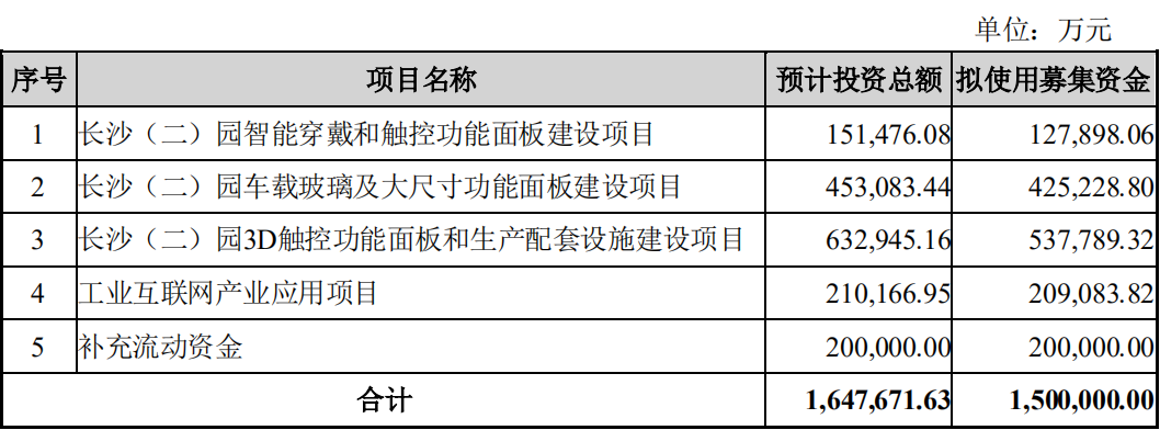 投入42.5亿元加码智能驾驶舱 蓝思科技发力汽车电子