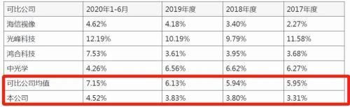 极米科技IPO背后：被指“网红组装厂” 缺乏核心技术成长性待考