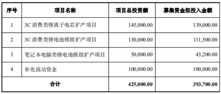 3C消费电子强劲增长，欣旺达大力扩产锂电池电芯模组等项目