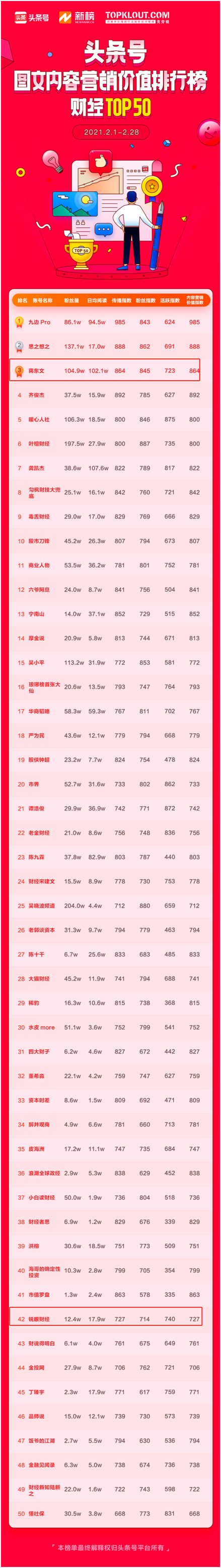 “蒋东文”头条号获2月今日头条财经图文营销价值榜第三名