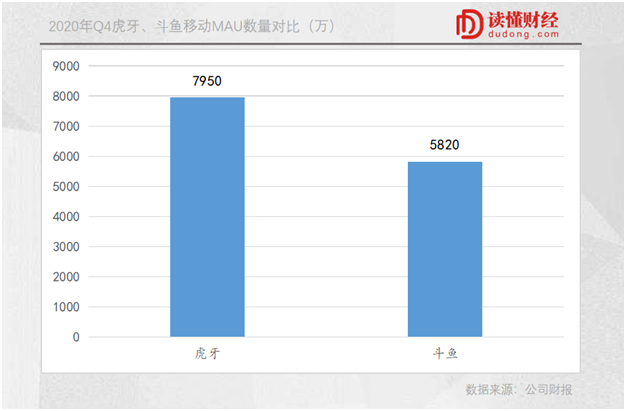 游戏直播排位赛过半：虎牙强势领跑，斗鱼隐忧初现