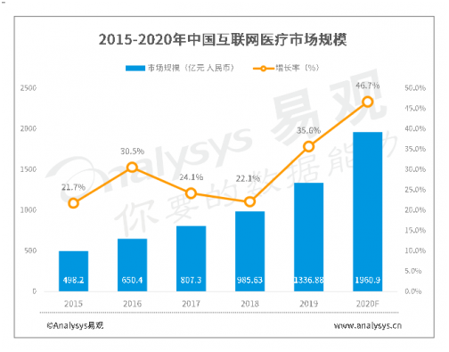 从1.0到2.0，看互联网医疗正确的打开方式，医疗SaaS有可能崛起