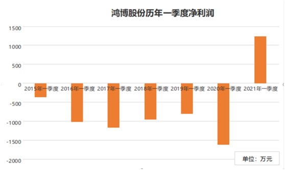 鸿博股份：预计一季度净利润大幅增长161.65%—192.44%