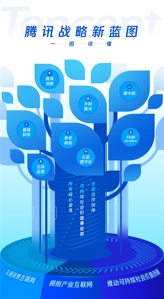 腾讯发布新蓝图：首期投入500亿元助力中国发展新格局