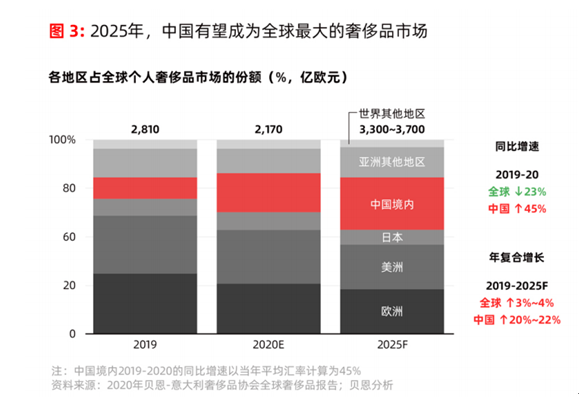 互联网+循环经济风口下，红布林引领二手奢侈品消费新时尚