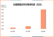 长盈精密：一季度新能源汽车零组件类产品营收同比增幅超180%