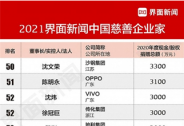 地利集团行政总裁戴彬上榜界面新闻“2021中国慈善企业家榜”