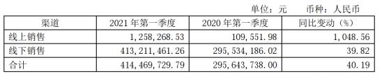 一季度业绩表现亮眼，莲花健康开启发展新征程