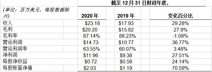 师董会(SDH.US)2020年年度财务业绩同比增长29.28%