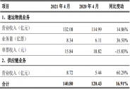 顺丰控股：4月业务量为8.34亿票，同比增长36.5%