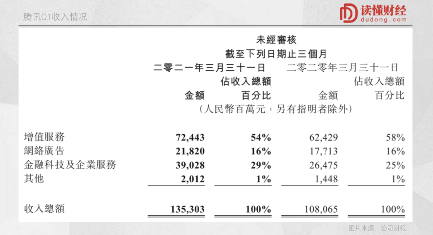 没有腾讯的时代，只有时代的腾讯