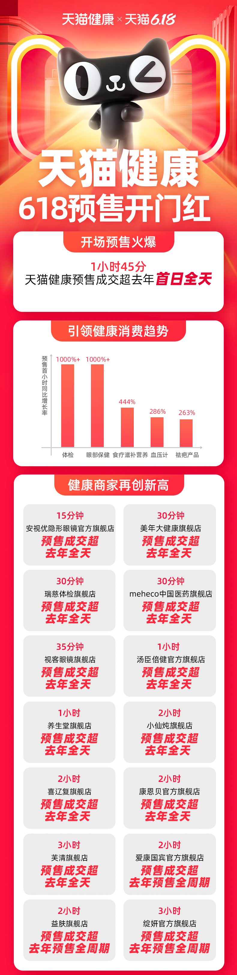 健康消费正当时 天猫618健康专场食疗滋补、祛疤保健产品爆发性增长