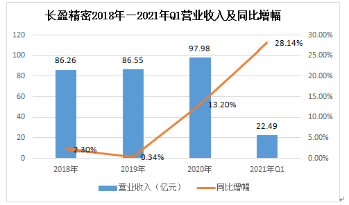 长盈精密获220余家机构调研，新能源、VR等业务迎来爆发