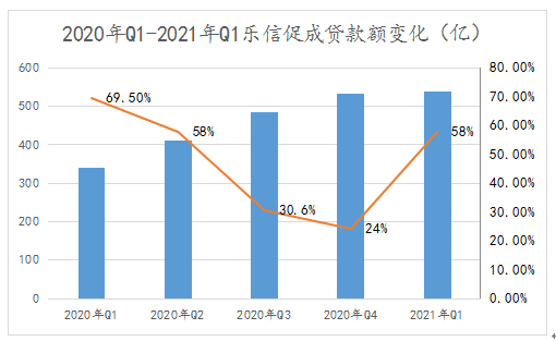 乐信Q1财报：金融科技的顺周期与一横一纵的新布局