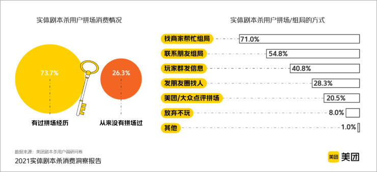 《2021实体剧本杀消费洞察报告》发布：玩乐需求助推剧本杀连续破圈