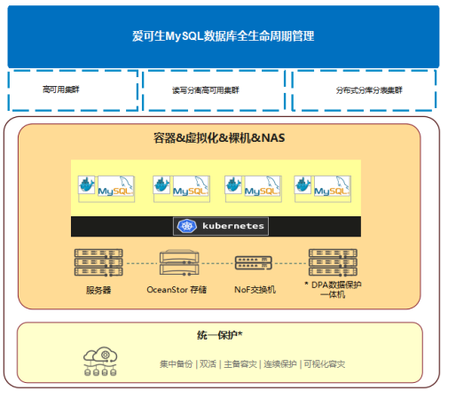 OceanData for MySQL丨爱可生与华为联合打造MySQL存算分离解决方案