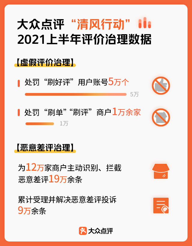 配合执法机关严惩网络刷单炒信，大众点评5个月处罚5万“刷好评”账号