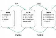 神州控股旗下科捷领跑社区团购供应链赛道，业绩增长可期