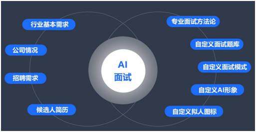 面试有招AI模拟面试：构建精准人才画像，助力企业纳贤