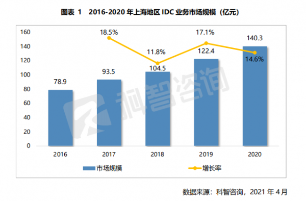 《2020—2021年上海及周边地区IDC市场研究报告》