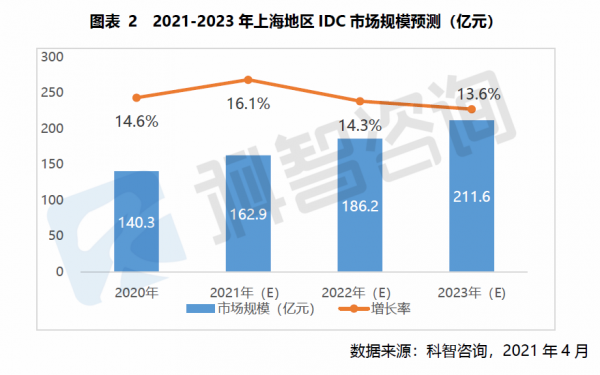 2021—2023年上海地区IDC市场规模预测