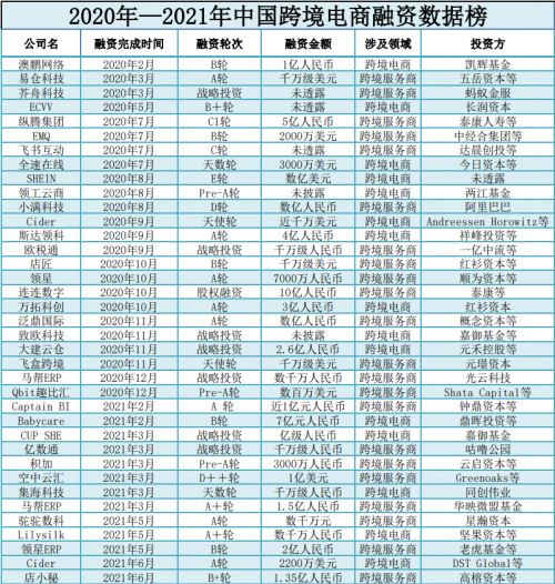 中国创业者纷纷入局跨境电商，能否复制下一个3000亿的SheIn？