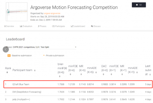 轻舟智航斩获CVPR 2021 Argoverse运动预测挑战赛冠军