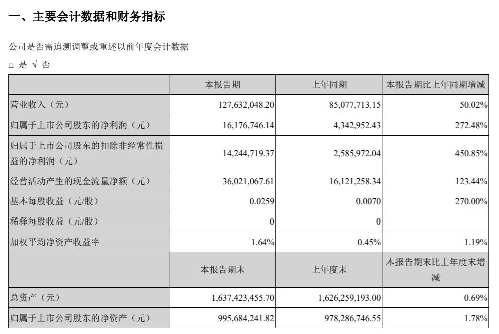 业绩涨超 100%，凯美特气凭什么“点气成金”？