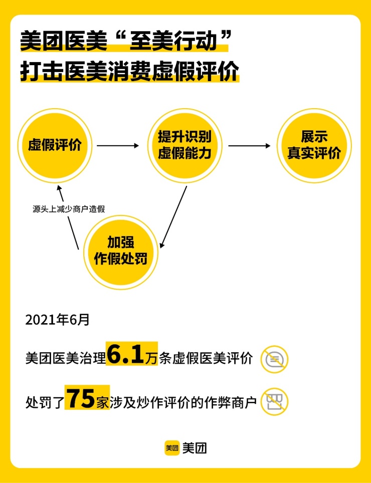 美团医美“至美行动”加码，6月拦截治理3375个违规医美商品