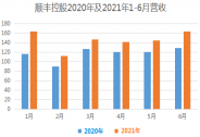 顺丰控股：6月业务量达到9.51亿票，同比增长38.03%