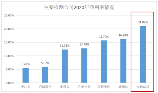 2021年股权激励计划出炉，深圳瑞捷的投资价值究竟几何？