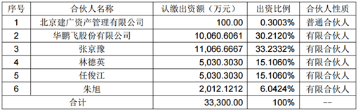 华鹏飞与建广资产等共同设立集成电路产业基金，持股比例30.2%