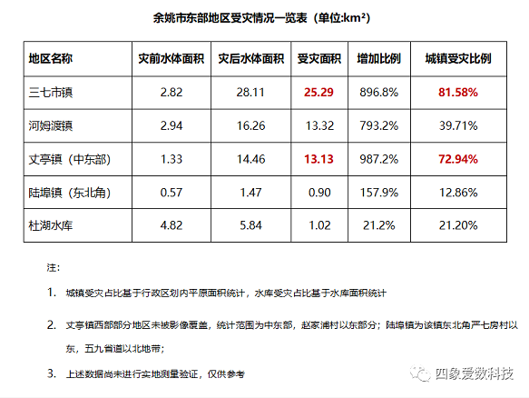 「四象科技」第一时间开放共享水灾区域SAR卫星数据