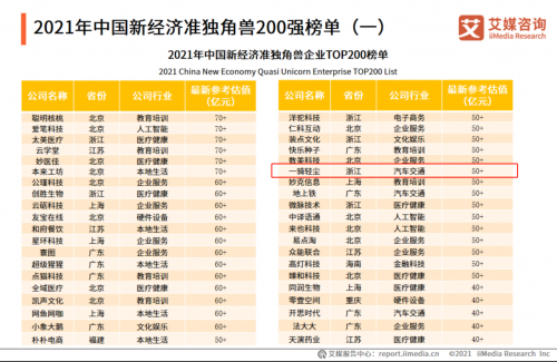 卖好车入选“2021年中国新经济准独角兽标杆企业”榜单