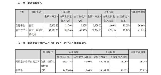 贝泰妮披露半年报 薇诺娜卖了近14亿 天猫、唯品会是销售主战场