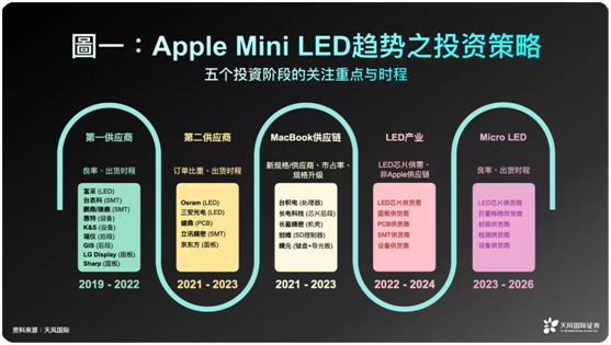 Mini LED驱动MacBook出货快速成长  长盈精密等有望承接更多订单