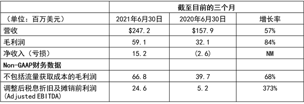 Outbrain公布2021年Q2财报