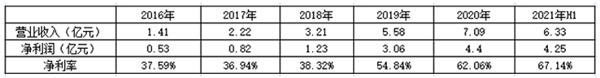 科技成人之美，“轻医美”持续火爆，爱美客何以备受青睐？