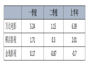 万达电影半年报：特许经营影院新开17家，5家机构维持买入推荐评级